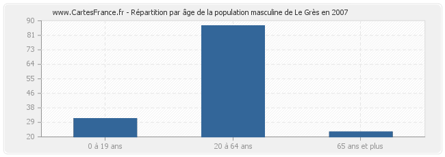 Répartition par âge de la population masculine de Le Grès en 2007